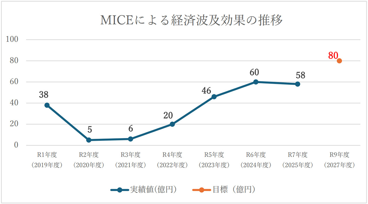 Miceによる経済波及効果の推移