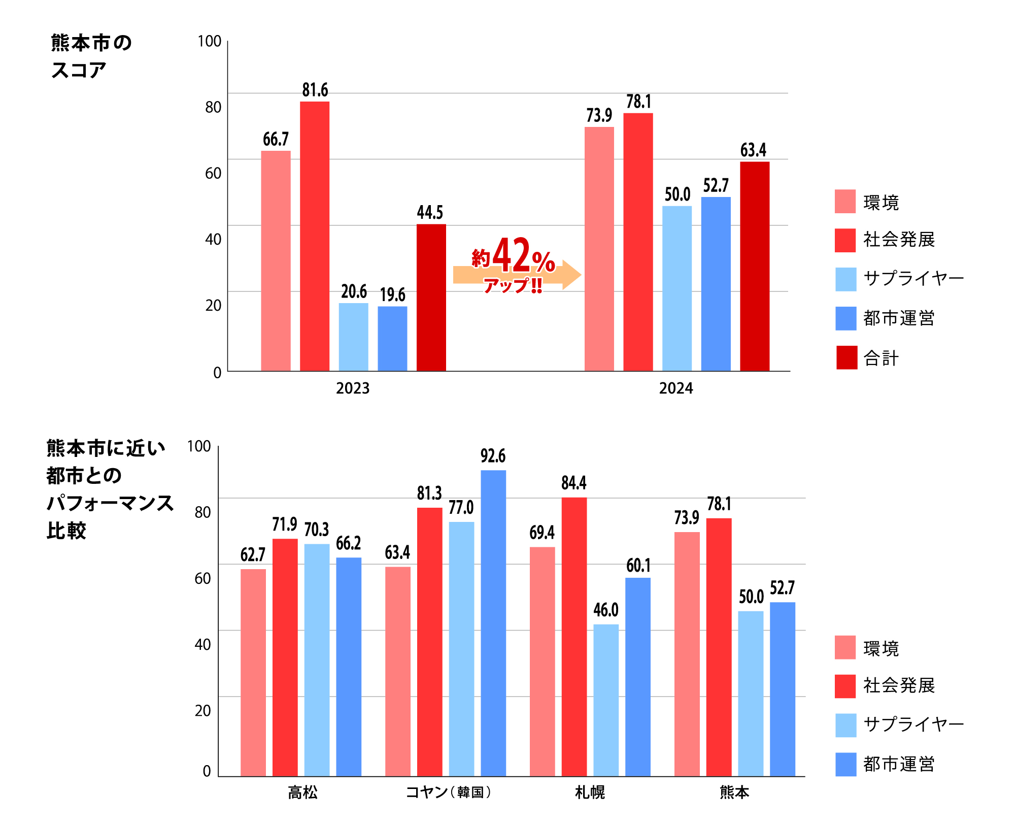 熊本市のスコア